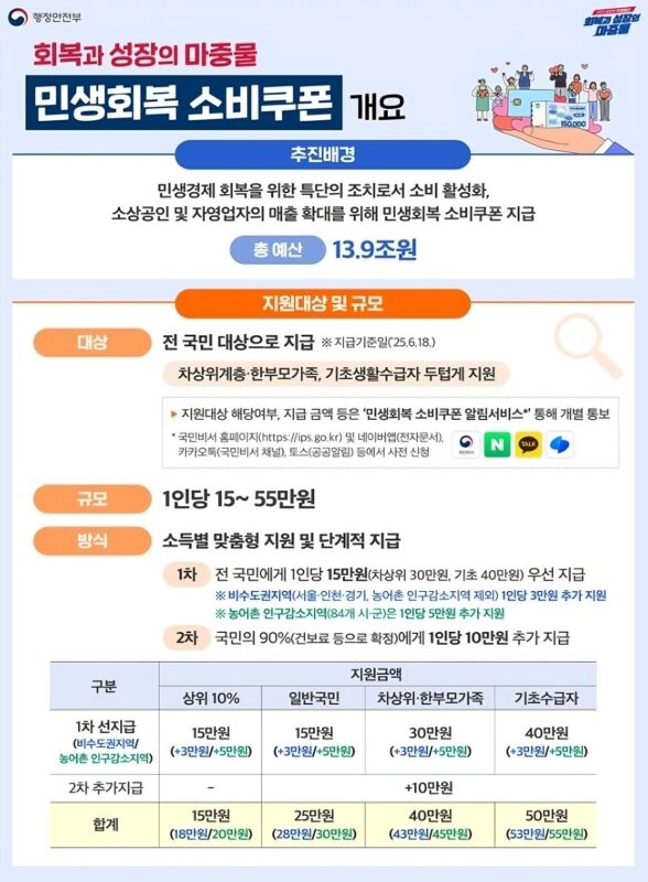 민생회복 지원금 소비쿠폰